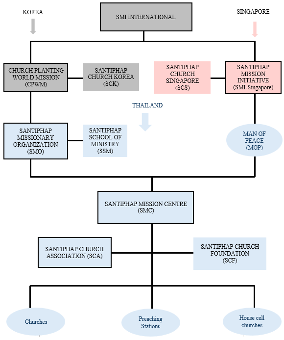 Santiphap Mission Organization Structure